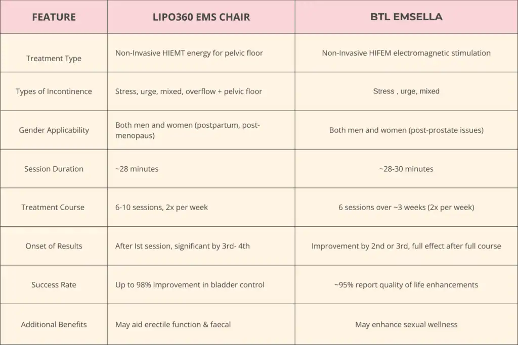 LIPO360 EMS Chair Can Help with Urinary Incontinence 1 Table to show benefits of Lipo 360 for urinary incontinence Arundel