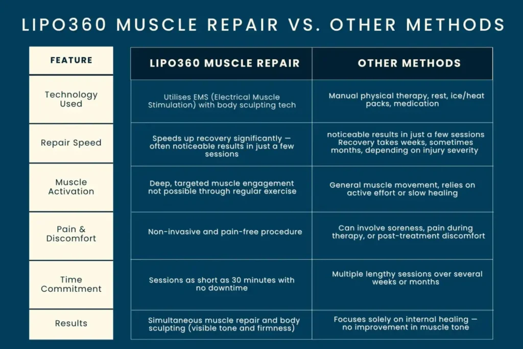 Key differences between LIPO360 Muscle Repair Arundel and other Muscle Repair Methods including features
